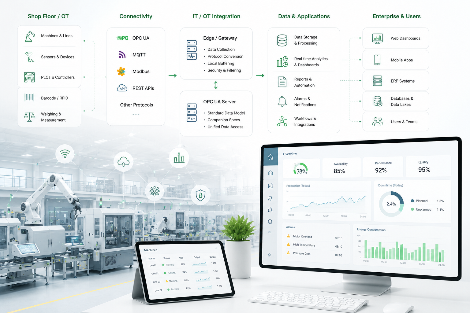 Industrial sector digitalization, connectivity, and production analytics