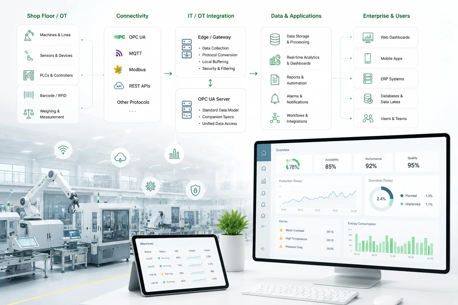 Industrial sector digitalization, connectivity, and production analytics